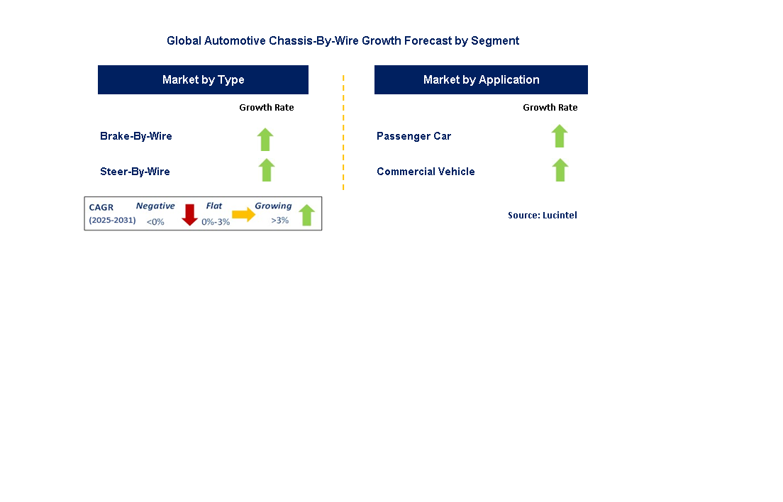Automotive Chassis-By-Wire Market by Segment